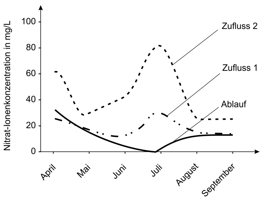 Liniendiagramm: Nitratkonzentration Apr–Sep mit drei Kurven (Zufluss 2, Zufluss 1, Ablauf)